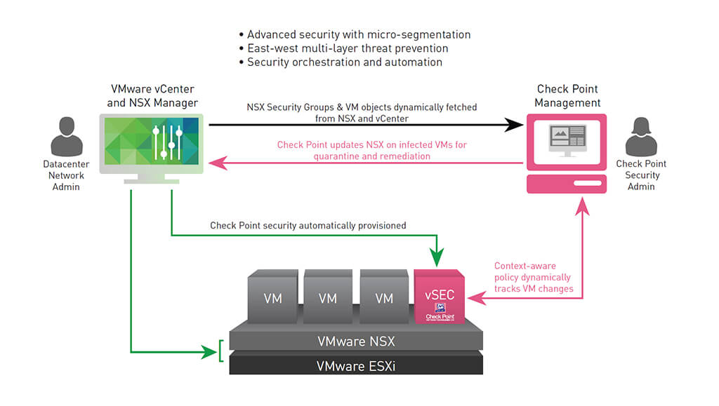 Checkpoint Vsec For Vmware Nsx Checkfirewalls Com